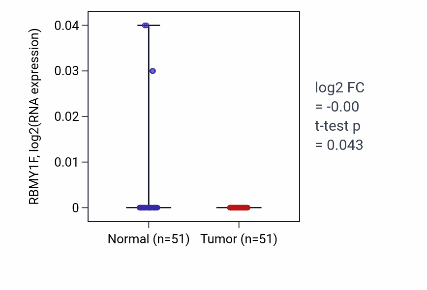 Tumor-vs-normal expression box plot for RBMY1F in KIRC.