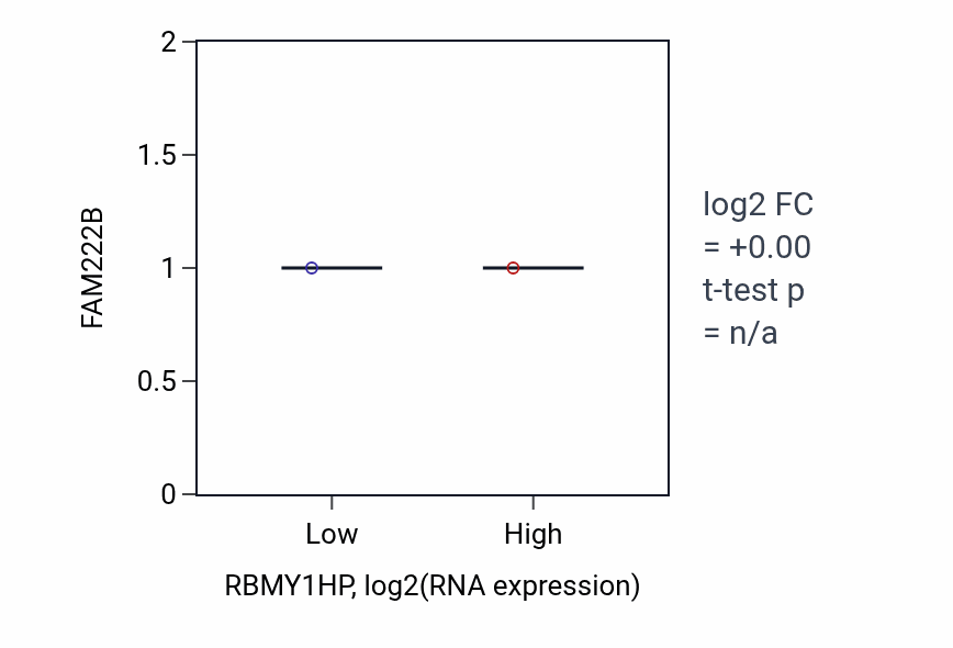 Box plot of FAM222B in RBMY1HP-low vs RBMY1HP-high samples in HNSC.