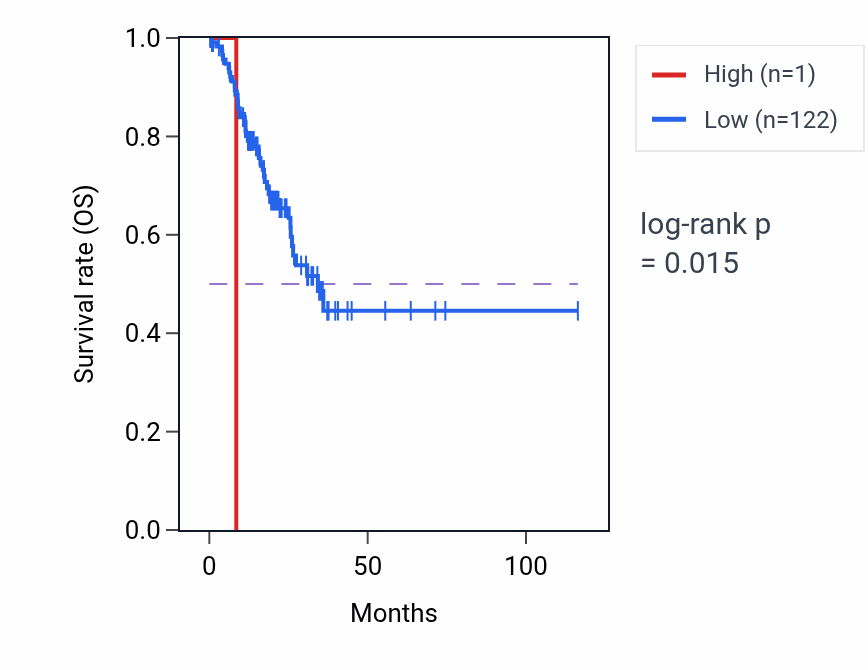 Kaplan&ndash;Meier survival curve for RBMY1HP RNA-high vs -low samples in STAD.