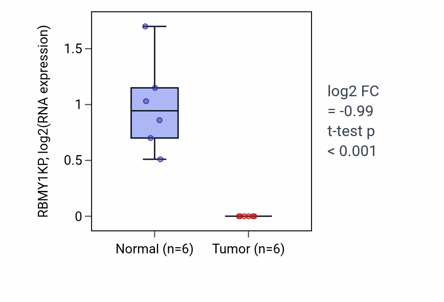 Tumor-vs-normal expression box plot for RBMY1KP in LUAD.