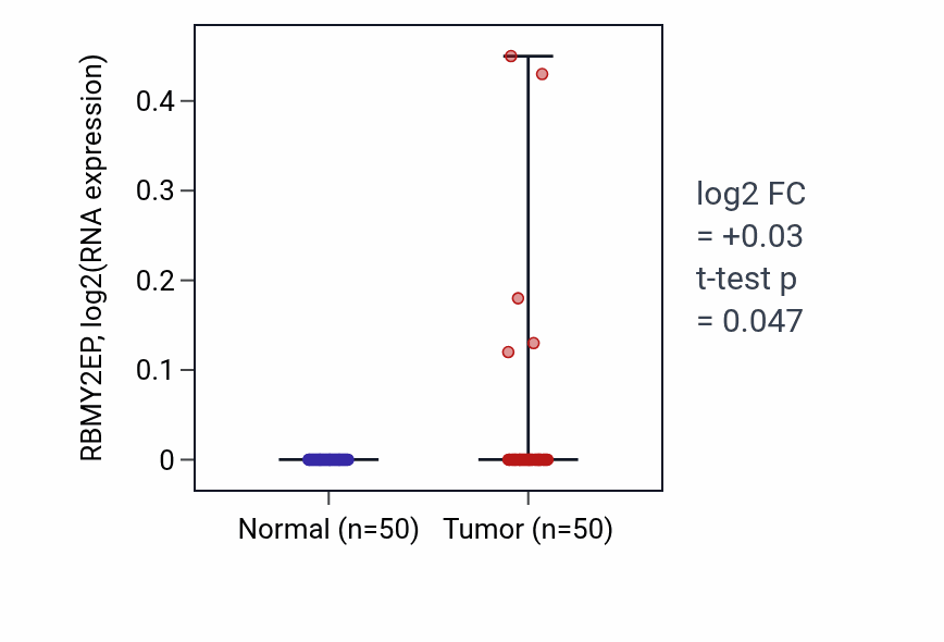 Tumor-vs-normal expression box plot for RBMY2EP in LIHC.