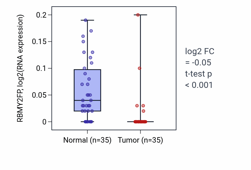 Tumor-vs-normal expression box plot for RBMY2FP in LUSC.