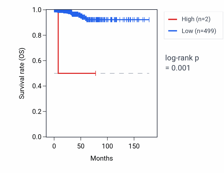 Kaplan&ndash;Meier survival curve for RBMY2GP RNA expression in THCA: high vs low expression groups.