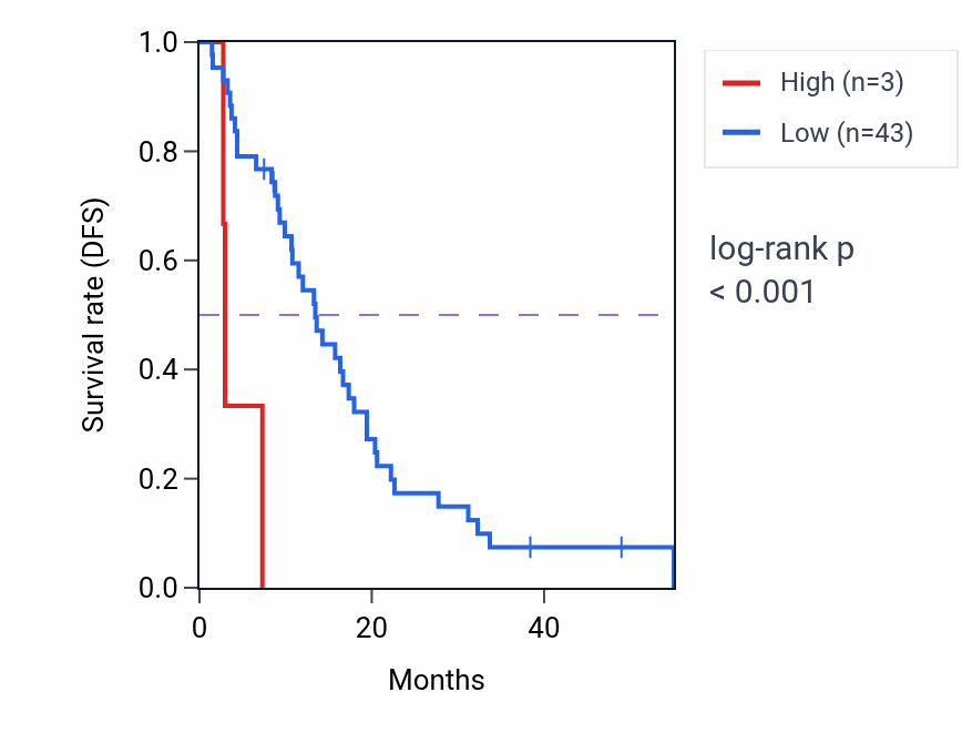Kaplan&ndash;Meier survival curve for RBMY2HP RNA expression in MESO: high vs low expression groups.