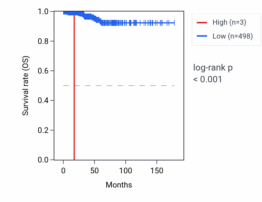 Kaplan&ndash;Meier survival curve for RBMY2JP RNA expression in THCA: high vs low expression groups.