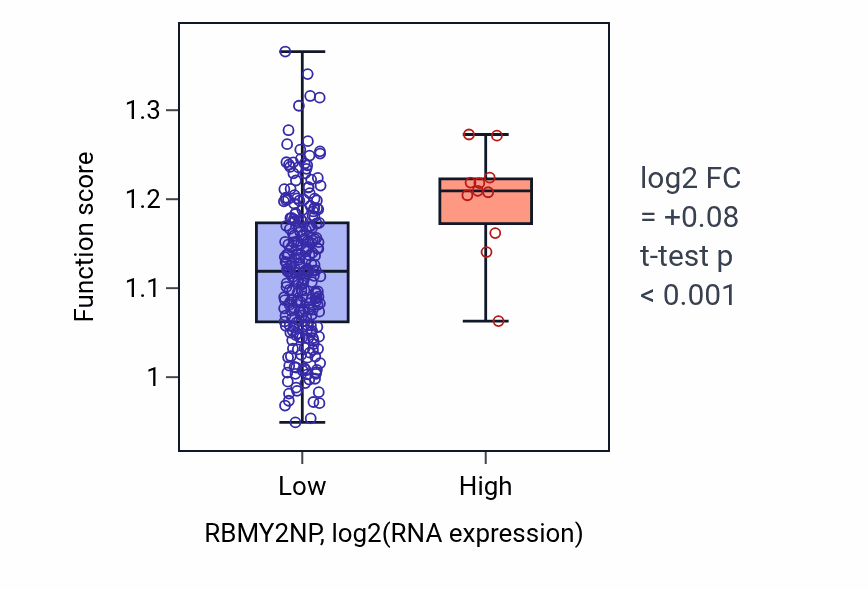 Box plot of Regulation of complement activation in RBMY2NP-low vs RBMY2NP-high samples in SARC.