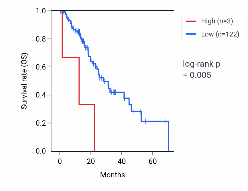 Kaplan&ndash;Meier survival curve for RBMY2NP RNA expression in ESCA: high vs low expression groups.