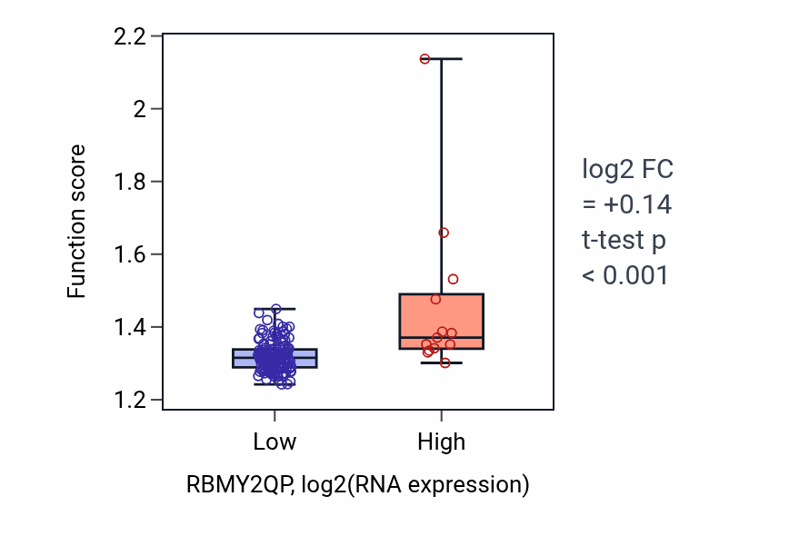 Box plot of Mitochondrial translation in RBMY2QP-low vs RBMY2QP-high samples in ESCA.