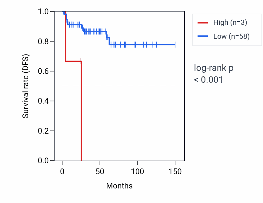 Kaplan&ndash;Meier survival curve for RBMY2TP RNA expression in THYM: high vs low expression groups.