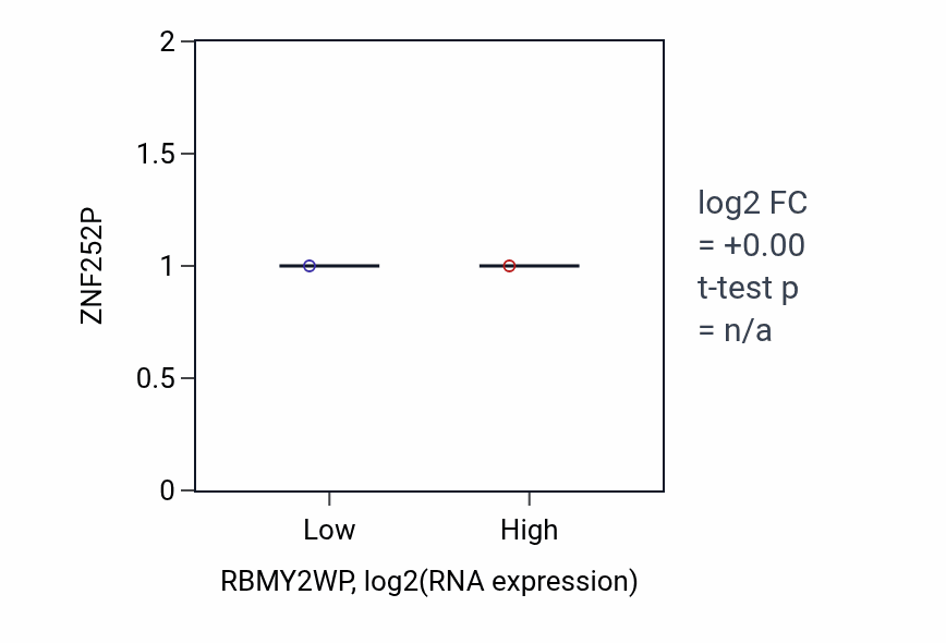 Box plot of ZNF252P in RBMY2WP-low vs RBMY2WP-high samples in BRCA.