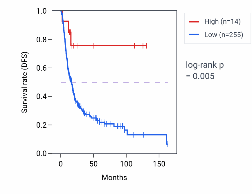 Kaplan&ndash;Meier survival curve for RBMY3AP RNA expression in BLCA: high vs low expression groups.