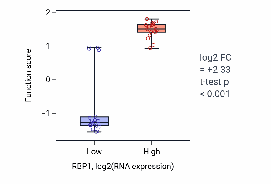Box plot of Vitamin A metabolic process in RBP1-low vs RBP1-high samples in BONE.