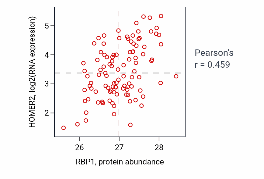 Per-sample scatter of RBP1 vs HOMER2 in PDAC (Pearson r = 0.46).
