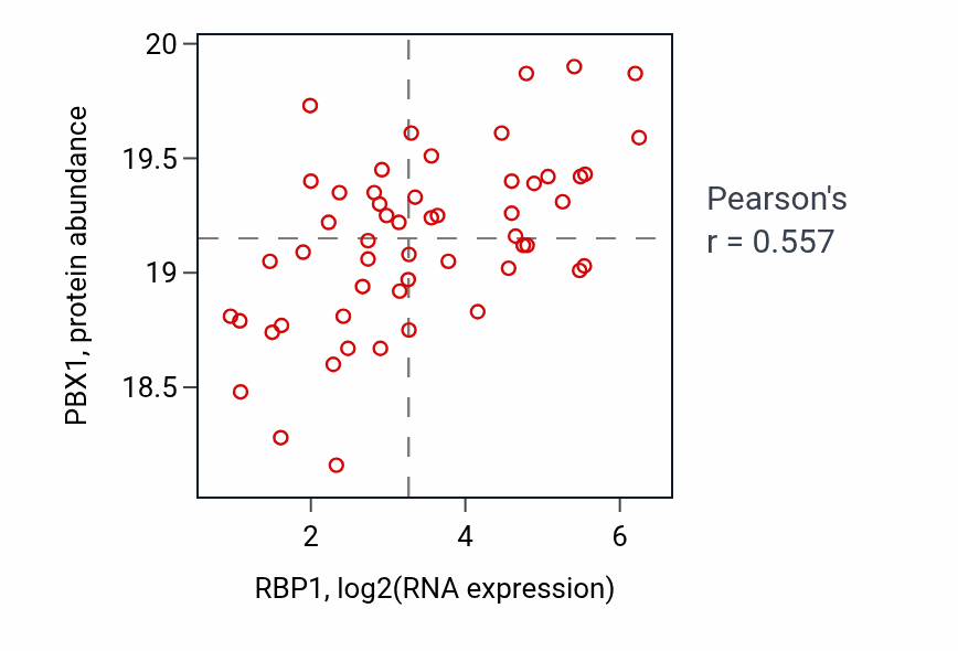 Per-sample scatter of RBP1 vs PBX1 in COAD (Pearson r = 0.56).