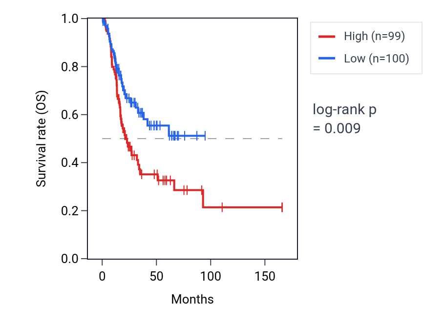 Kaplan&ndash;Meier survival curve for RBP1 RNA expression in BLCA: high vs low expression groups.