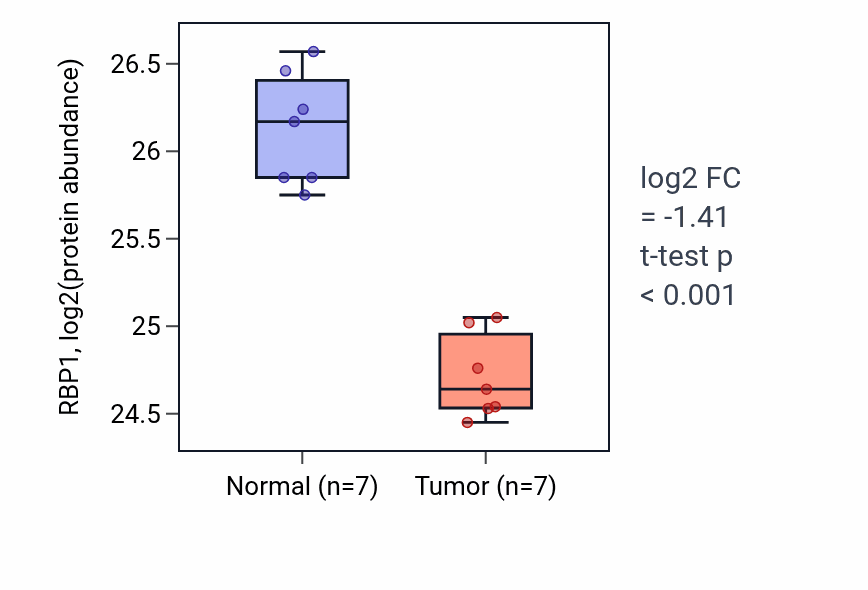 Tumor-vs-normal mass-spec protein box plot for RBP1 in CCRCC.