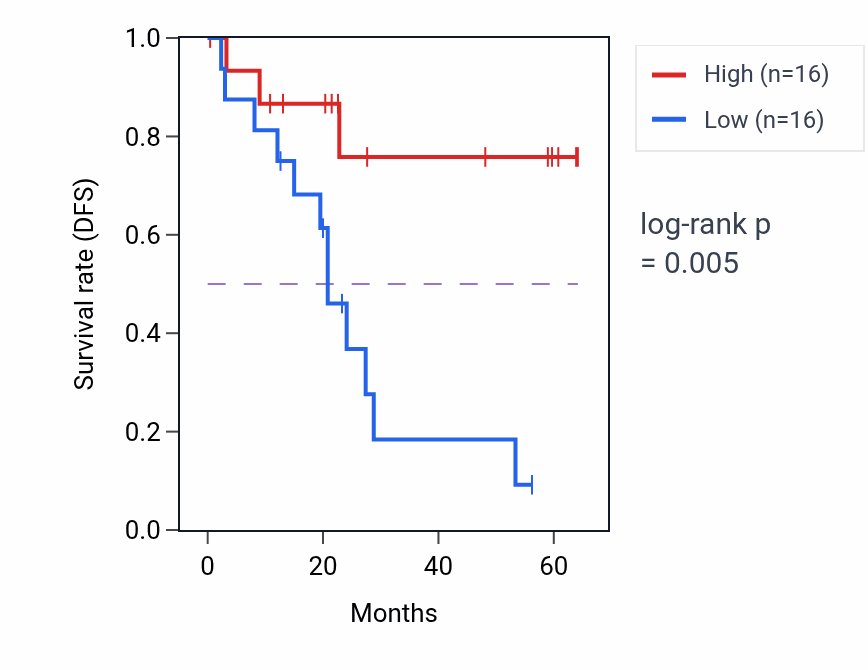 Kaplan&ndash;Meier survival curve for RBP1 mass-spec protein-high vs -low samples in CCRCC.