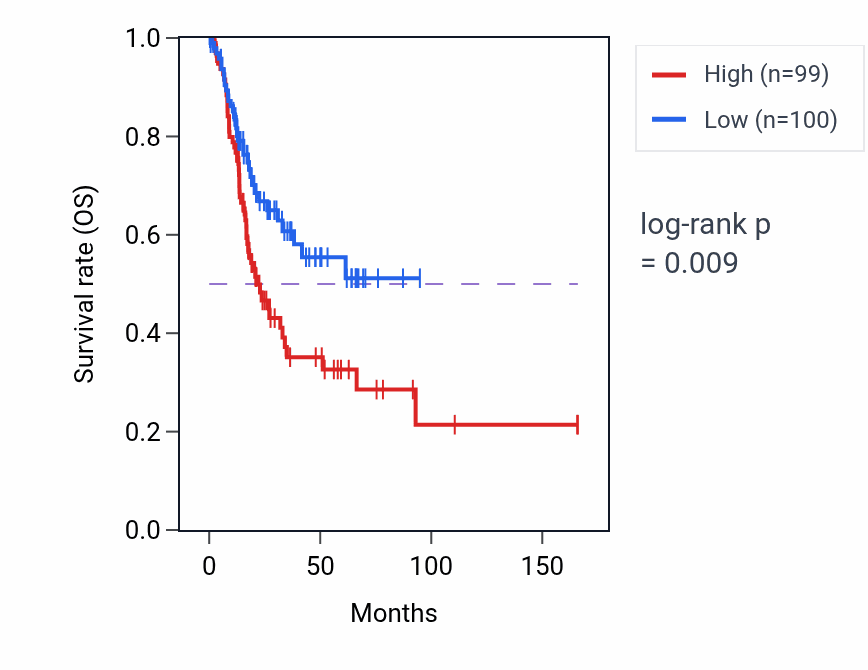 Kaplan&ndash;Meier survival curve for RBP1 RNA-high vs -low samples in BLCA.
