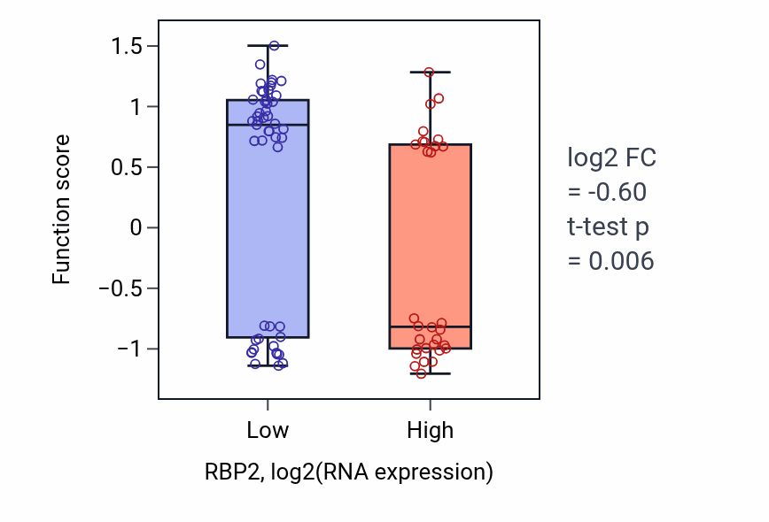 Box plot of Trans-synaptic signaling by BDNF, modulating synaptic transmission in RBP2-low vs RBP2-high samples in LUNG_NSCLC_LUAD.