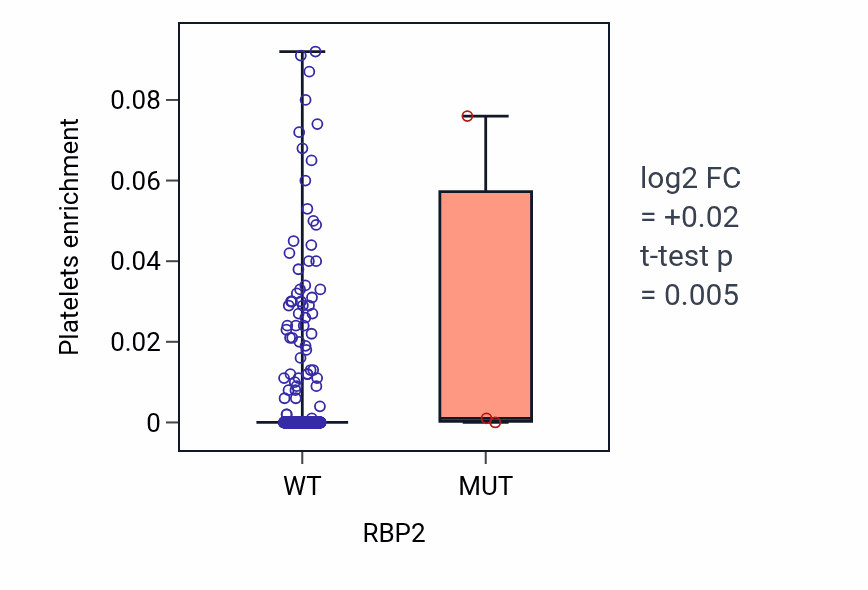 Box plot of Platelets in RBP2-low vs RBP2-high samples in LUSC.