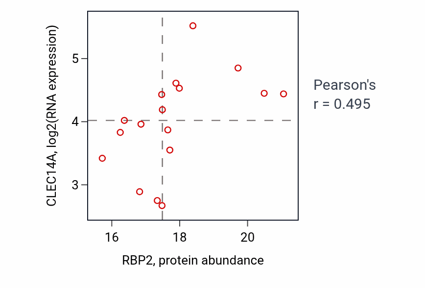 Per-sample scatter of RBP2 vs CLEC14A in BRCA (Pearson r = 0.49).