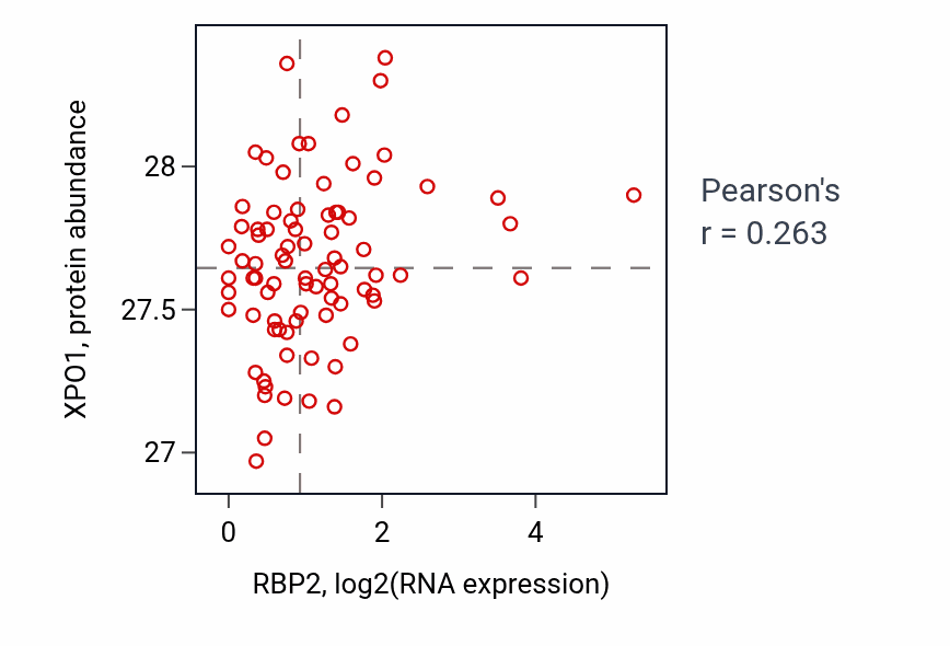 Per-sample scatter of RBP2 vs XPO1 in OV (Pearson r = 0.26).