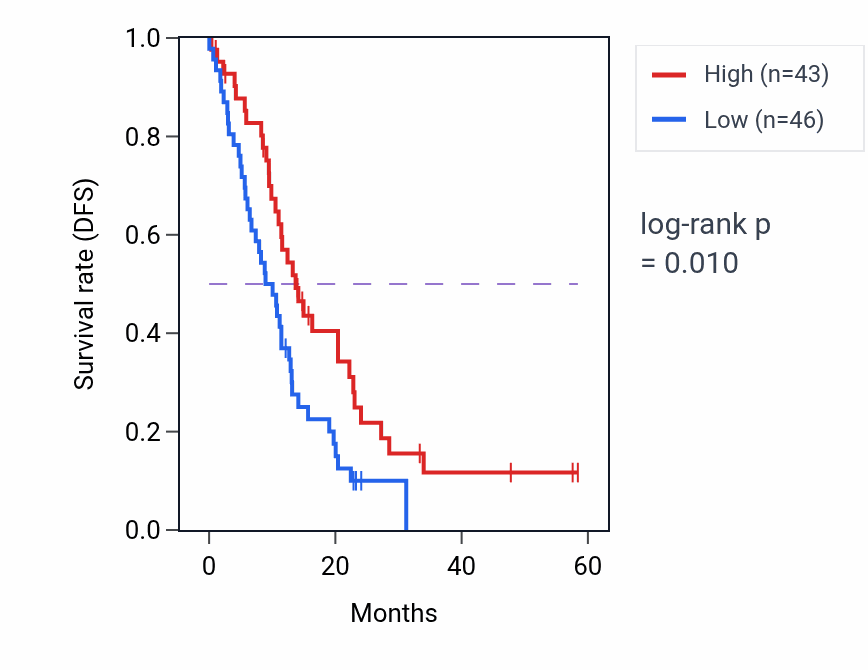 Kaplan&ndash;Meier survival curve for RBP2 mass-spec protein-high vs -low samples in PDAC.
