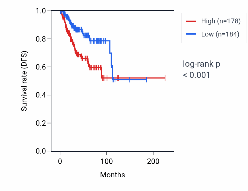 Kaplan&ndash;Meier survival curve for RBP2 RNA-high vs -low samples in UCEC.