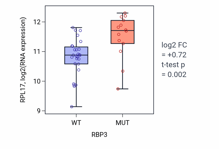 Box plot of RPL17 in RBP3-low vs RBP3-high samples in STOMACH.