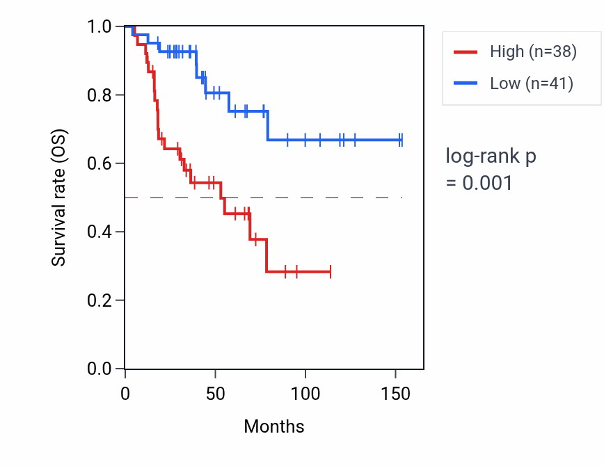 Kaplan&ndash;Meier survival curve for RBP3 RNA expression in ACC: high vs low expression groups.