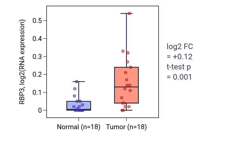 Tumor-vs-normal expression box plot for RBP3 in BLCA.