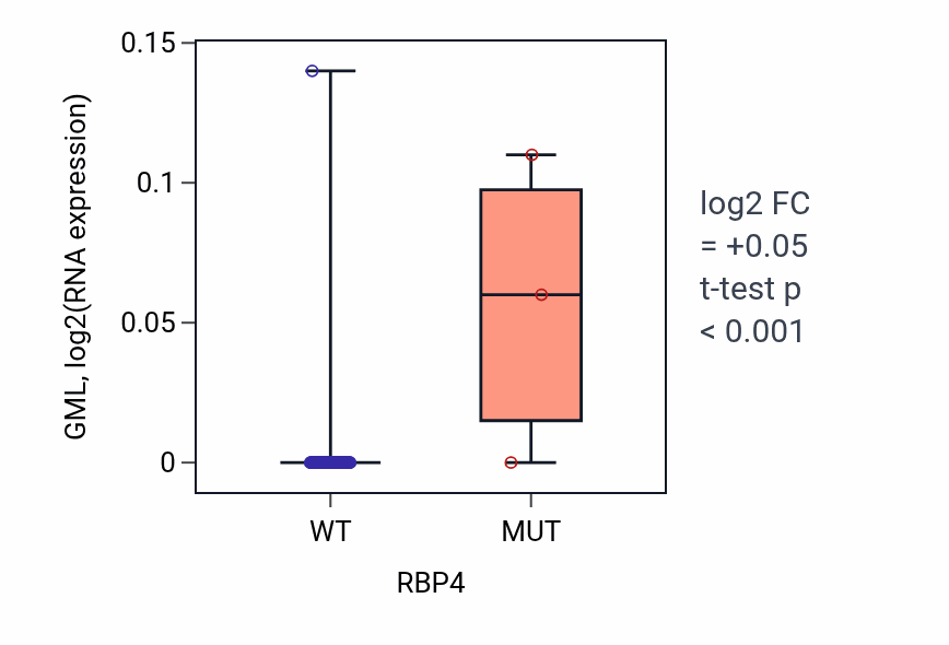 Box plot of GML in RBP4-low vs RBP4-high samples in LUNG_NSCLC_LUAD.