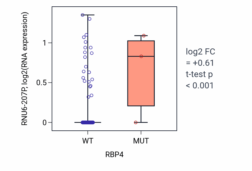 Box plot of RNU6-207P in RBP4-low vs RBP4-high samples in LUAD.