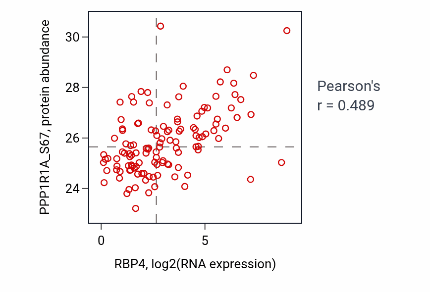 Per-sample scatter of RBP4 vs PPP1R1A_S67 in BRCA (Pearson r = 0.49).