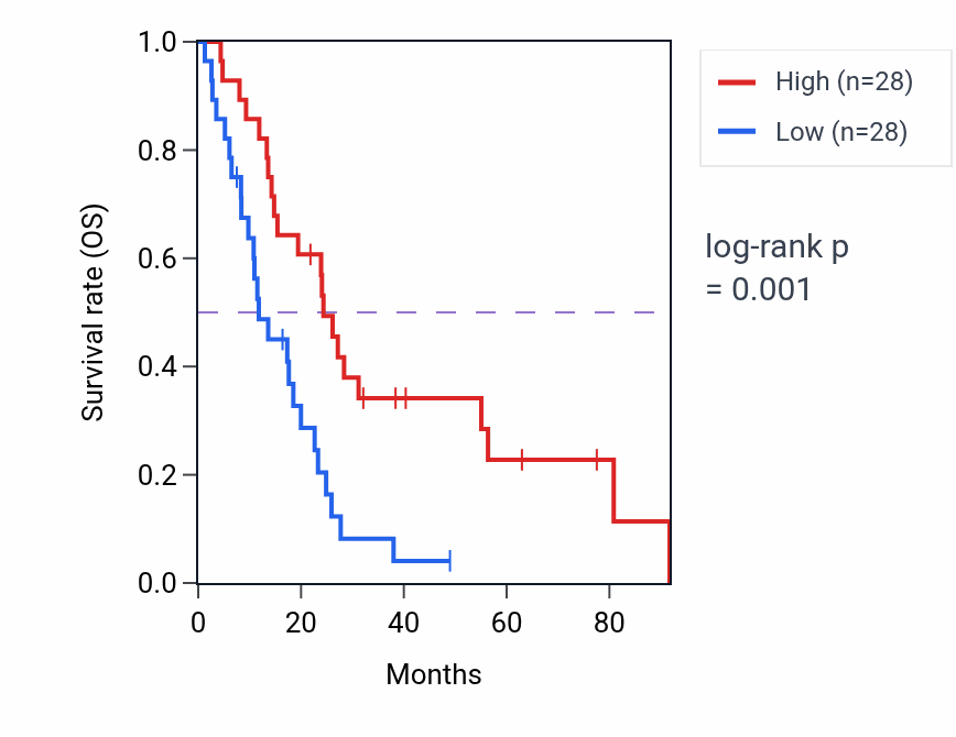Kaplan&ndash;Meier survival curve for RBP4 RNA-high vs -low samples in MESO.
