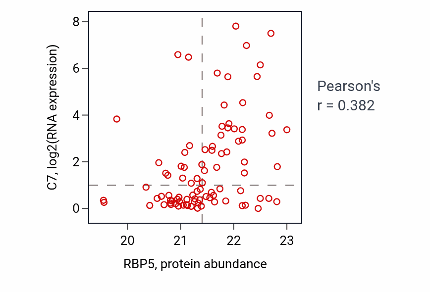 Per-sample scatter of RBP5 vs C7 in UCEC (Pearson r = 0.38).