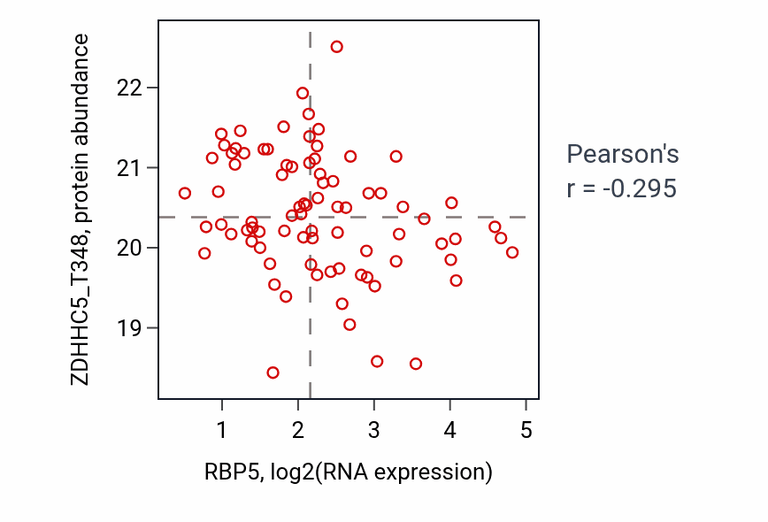 Per-sample scatter of RBP5 vs ZDHHC5_T348 in OV (Pearson r = -0.29).