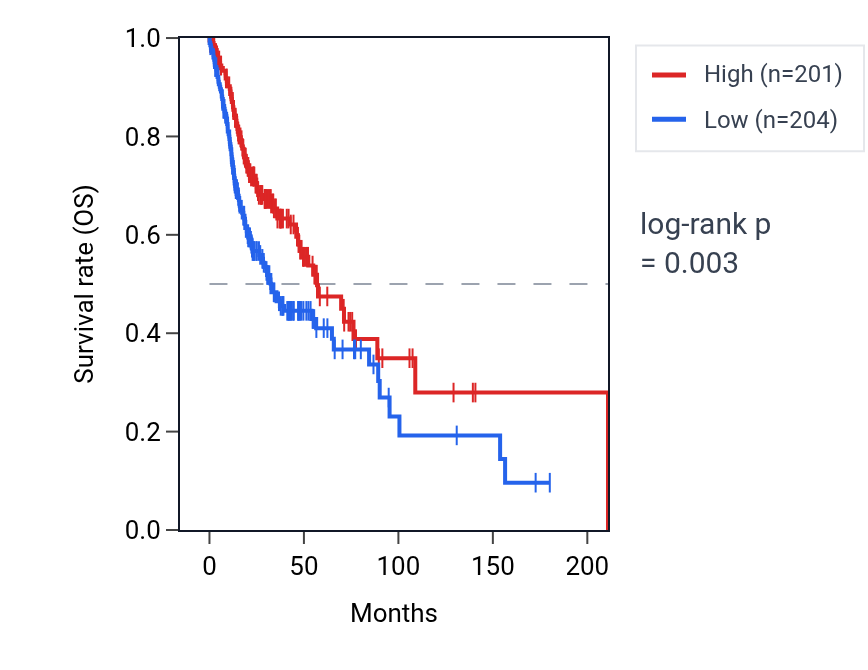 Kaplan&ndash;Meier survival curve for RBP5 RNA expression in HNSC: high vs low expression groups.