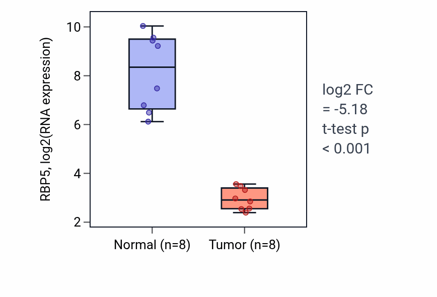 Tumor-vs-normal expression box plot for RBP5 RNA in KICH.