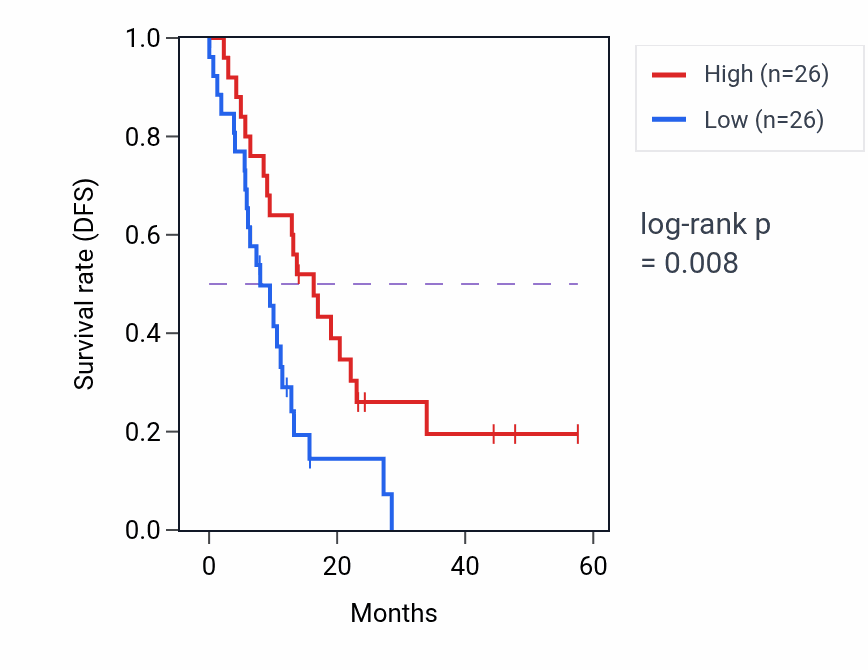 Kaplan&ndash;Meier survival curve for RBP5 mass-spec protein-high vs -low samples in PDAC.
