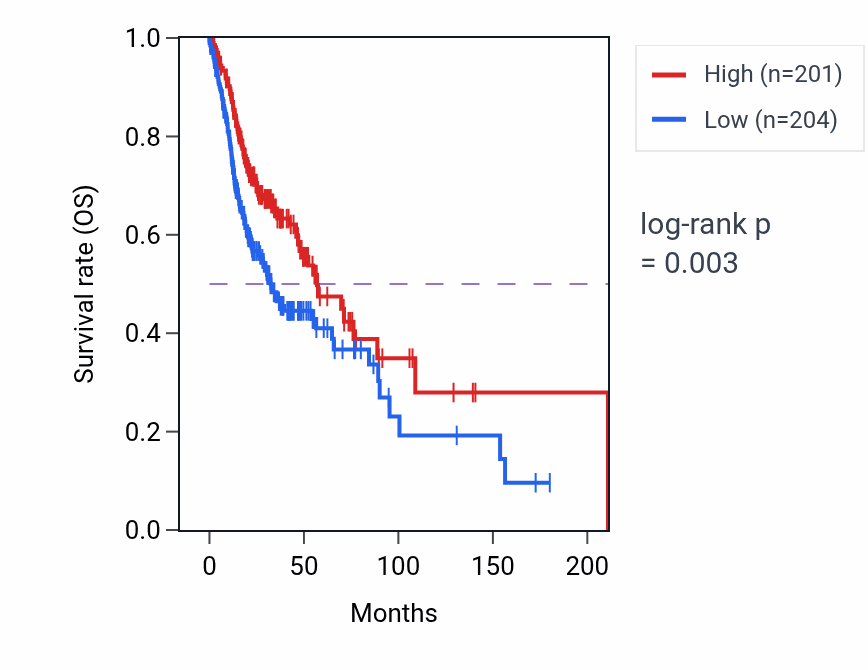 Kaplan&ndash;Meier survival curve for RBP5 RNA-high vs -low samples in HNSC.