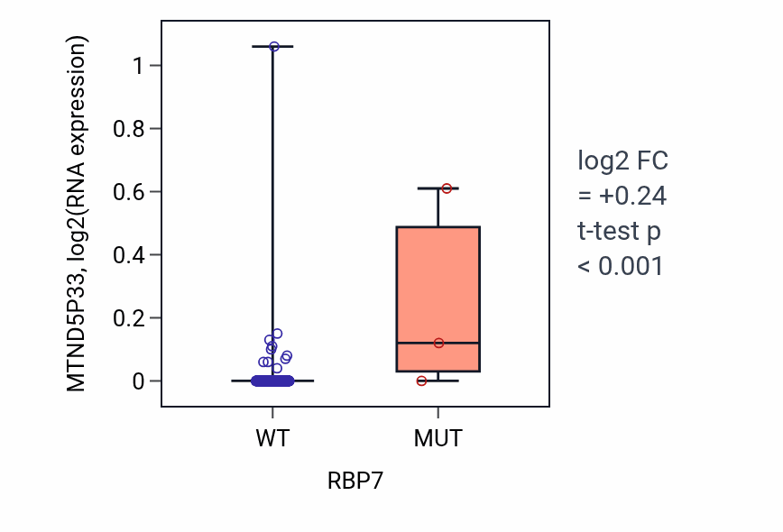 Box plot of MTND5P33 in RBP7-low vs RBP7-high samples in COAD.
