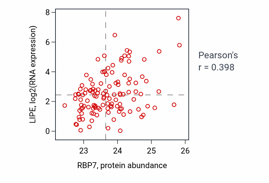 Per-sample scatter of RBP7 vs LIPE in BRCA (Pearson r = 0.40).