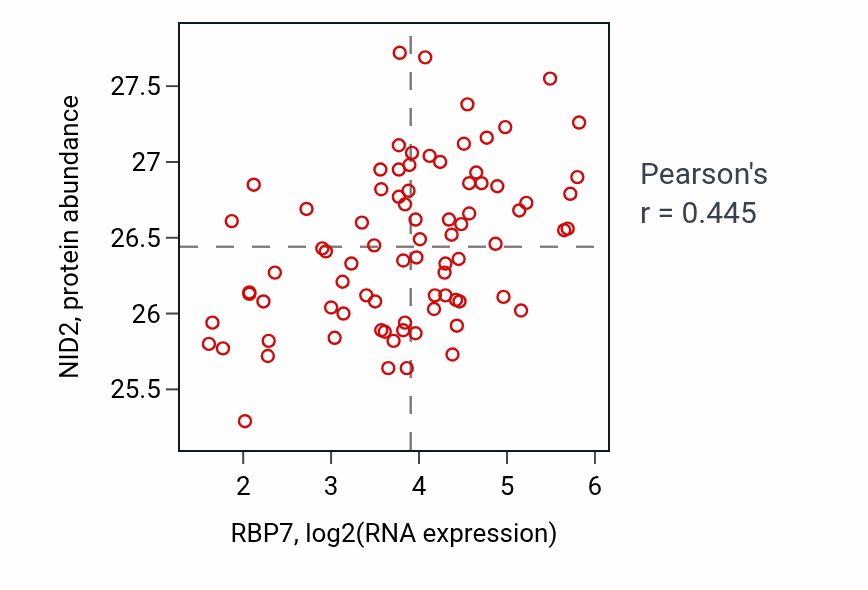 Per-sample scatter of RBP7 vs NID2 in OV (Pearson r = 0.45).