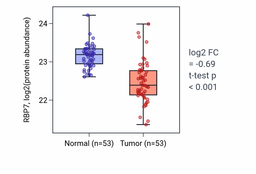 Tumor-vs-normal mass-spec protein box plot for RBP7 in HNSC.