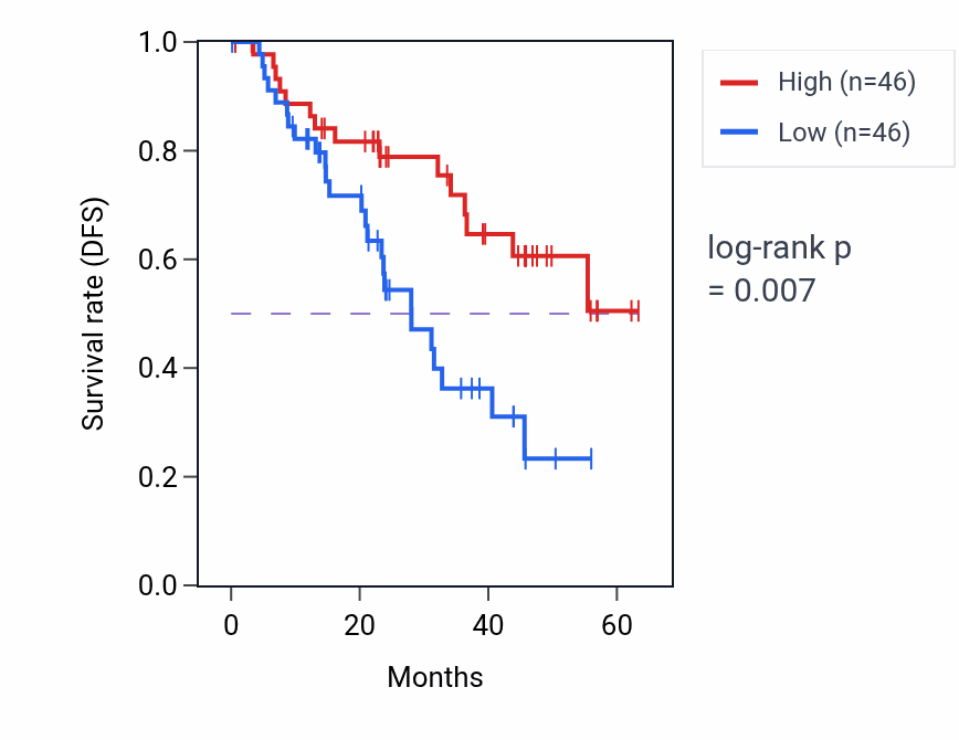 Kaplan&ndash;Meier survival curve for RBP7 mass-spec protein-high vs -low samples in HNSC.