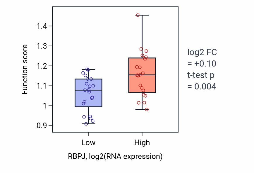Box plot of Positive regulation of cell proliferation involved in heart morphogenesis in RBPJ-low vs RBPJ-high samples in STOMACH.