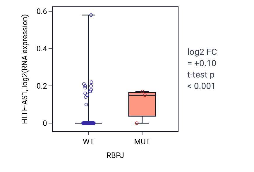 Box plot of HLTF-AS1 in RBPJ-low vs RBPJ-high samples in BLCA.