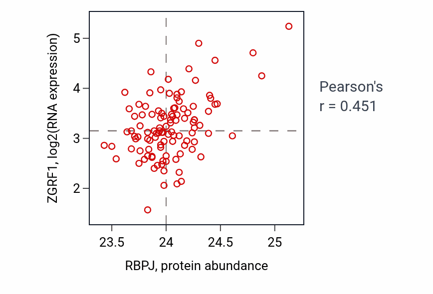 Per-sample scatter of RBPJ vs ZGRF1 in LSCC (Pearson r = 0.45).