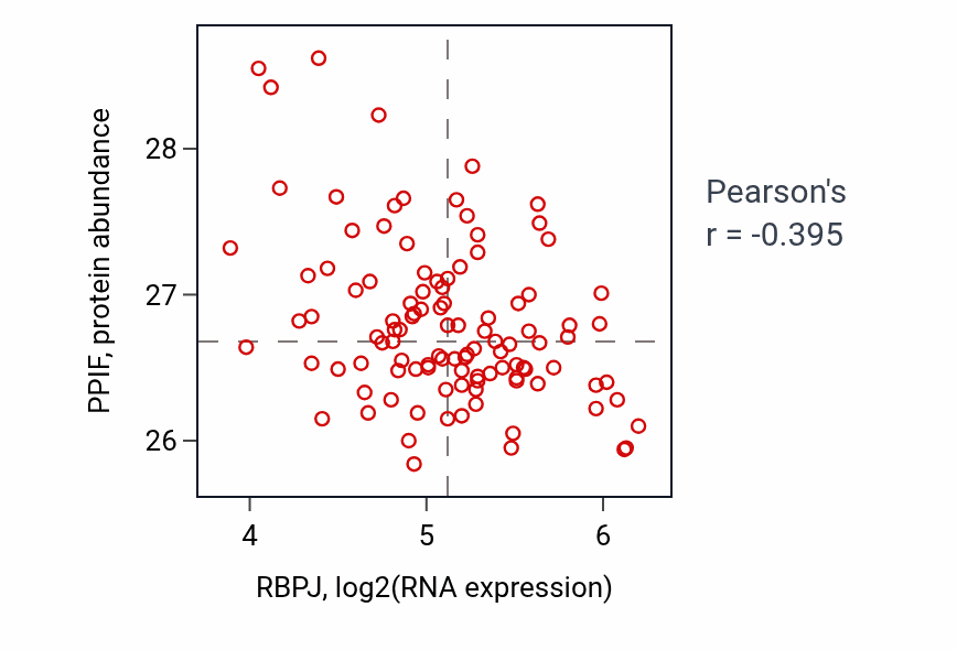 Per-sample scatter of RBPJ vs PPIF in LSCC (Pearson r = -0.40).